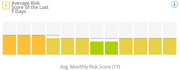 How does eToro calculate and present risk? | eToro US Help